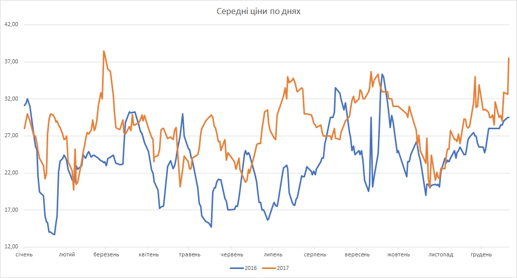 -ціни-по-днях