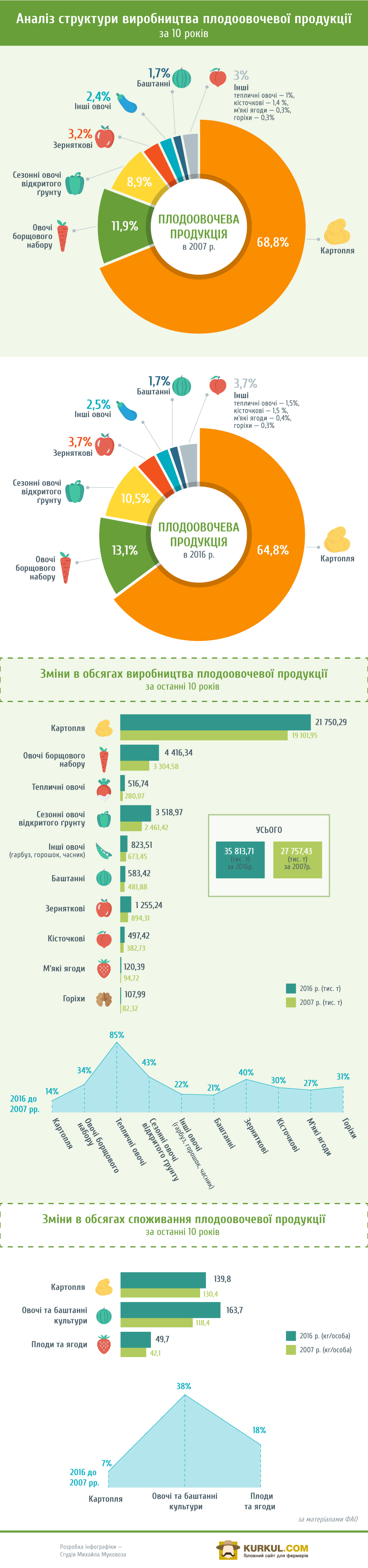 18-06-26_infographic-analysis-structure-fruit-vegetable-890h-kurkul-1-28601 (2)