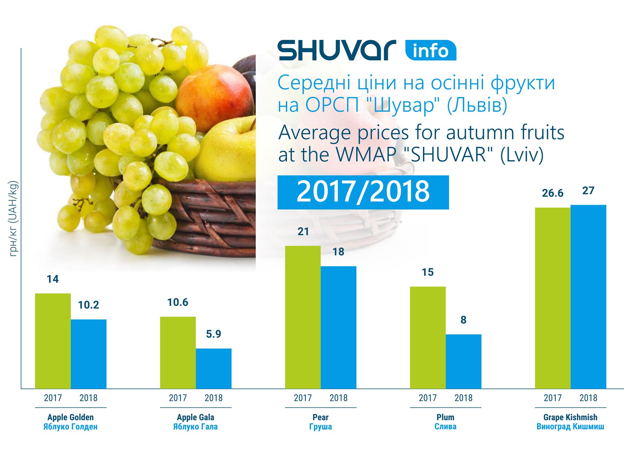 Average prices for autumn fruits 2017-2018