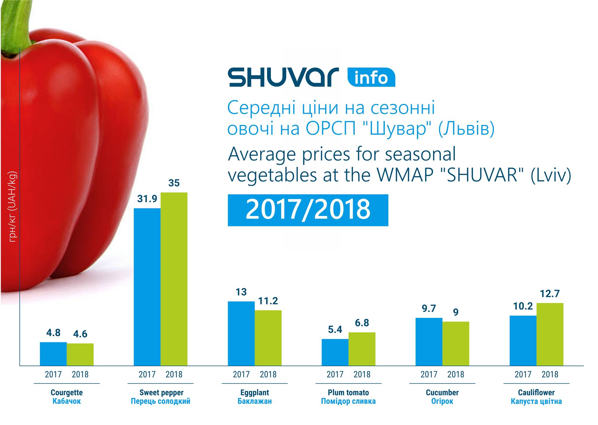 Average prices for seasonal vegetables at the WMAP SHUVAR (Lviv) 2016 2017